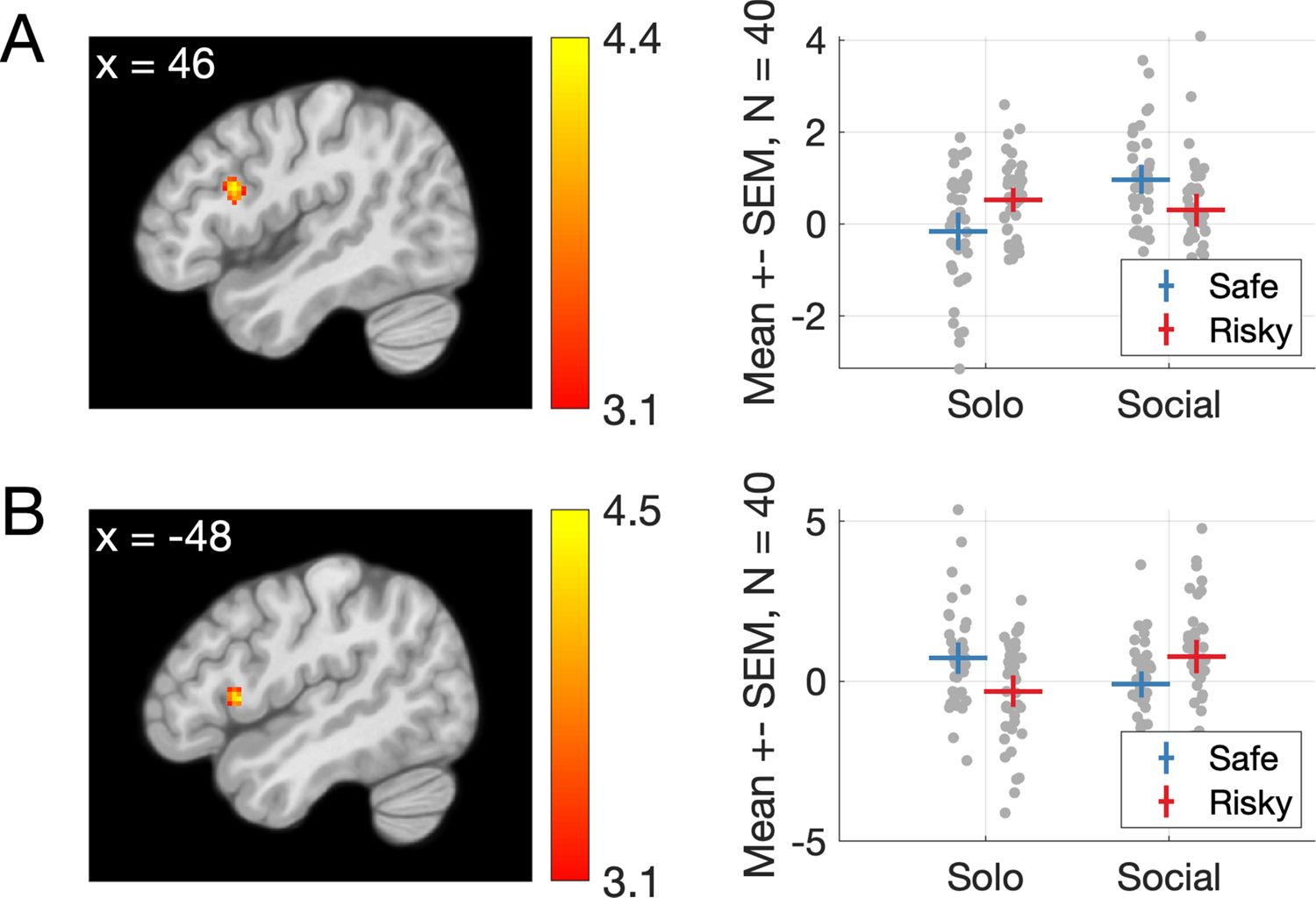 Figure 5. Changes in functional connectivity between the left anterior insula (seed) and a cluster in the right inferior frontal gyrus at the time of the choice as a function of condition (Social vs. Solo) and choice (Risky or Safe).