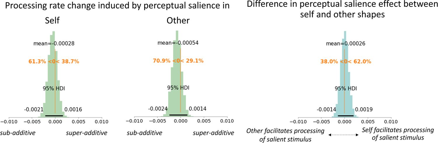 Figure 7. Interaction of social and perceptual salience.