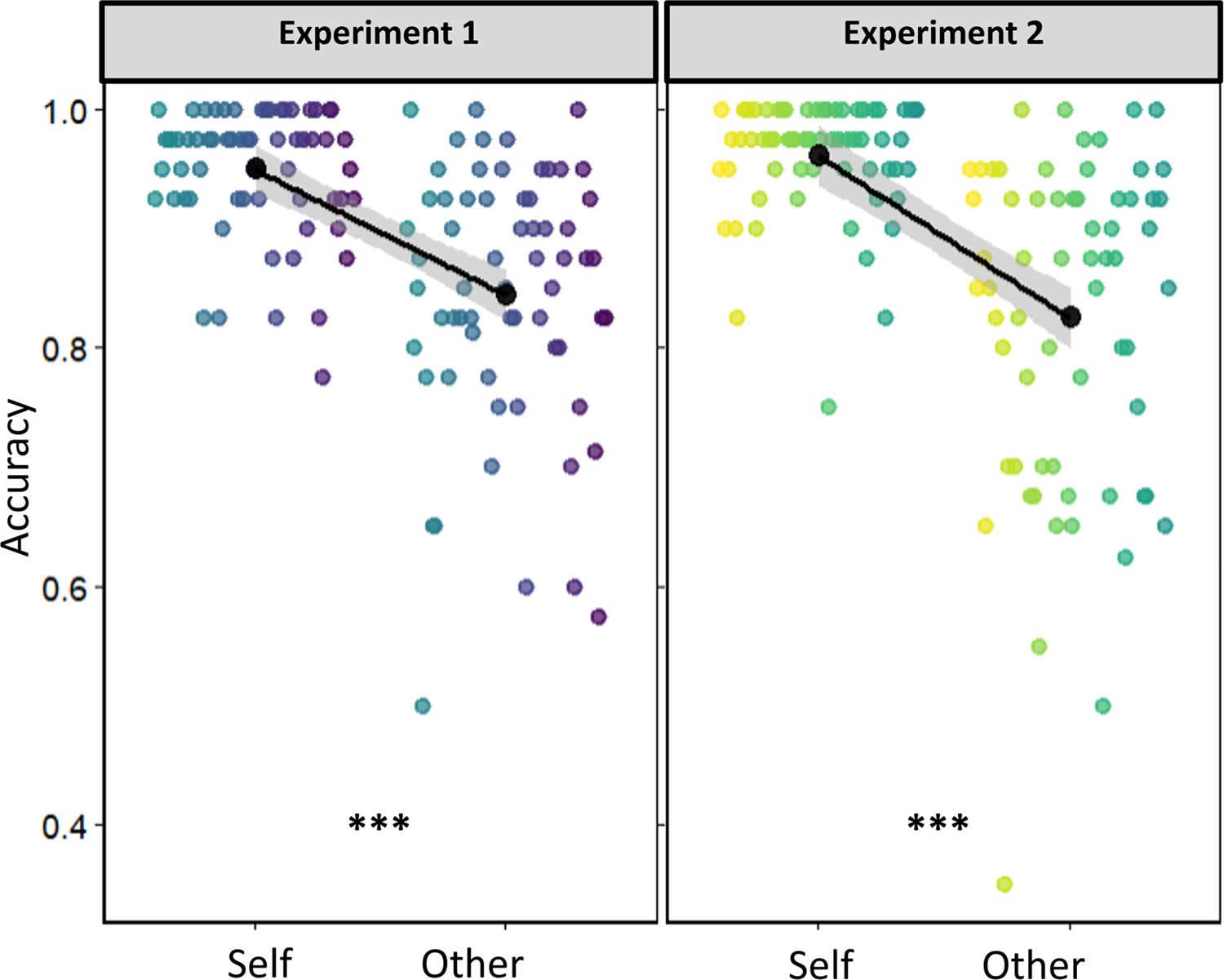 Figure 8. Self-prioritization in matching.