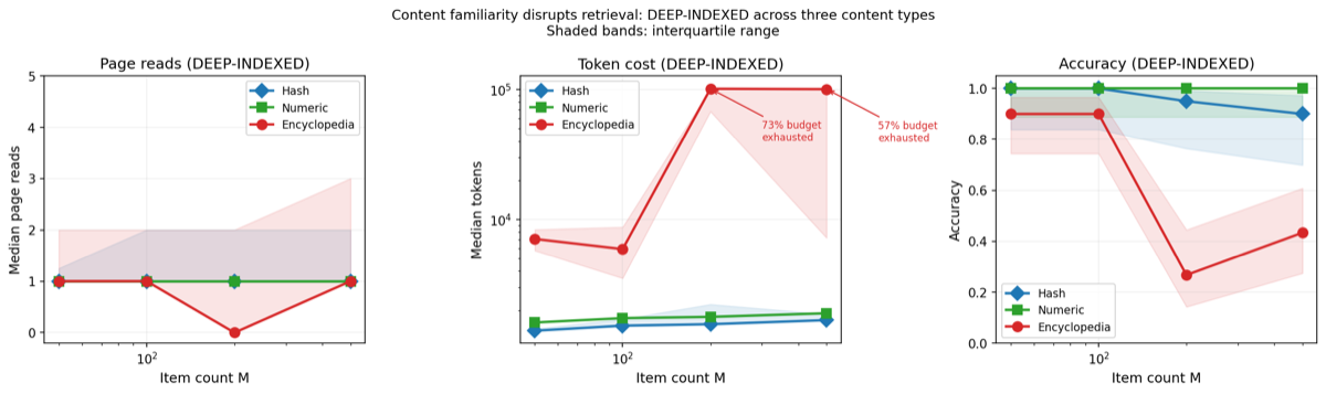 Content comparison showing retrieval failure on encyclopedia content