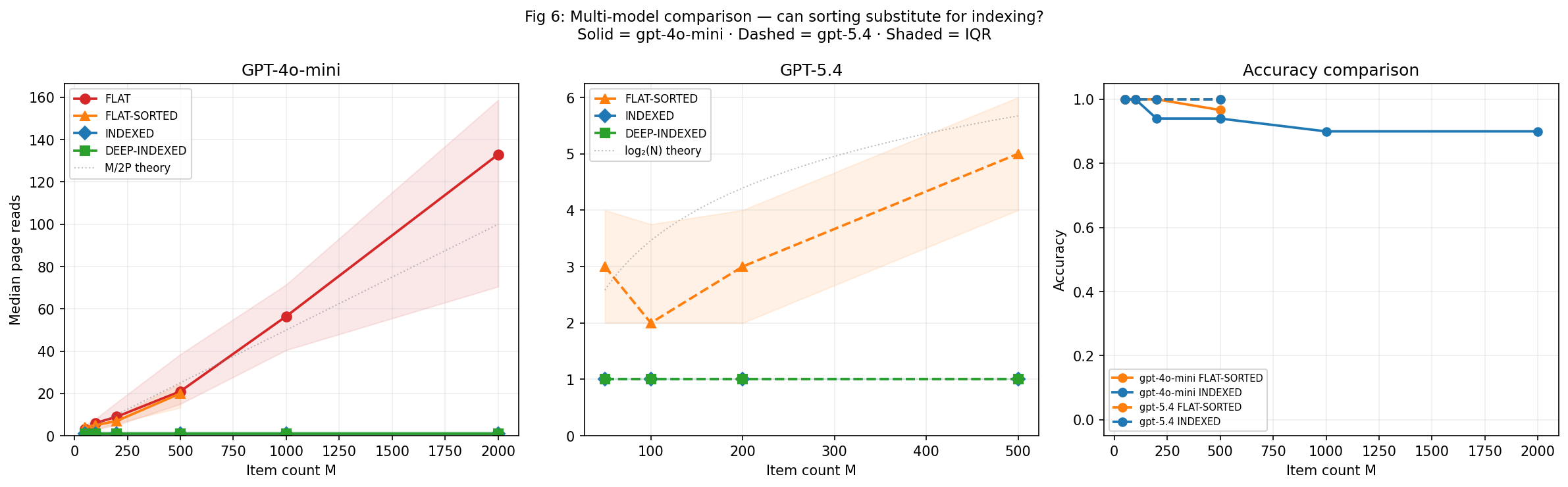 Multi-model comparison figure showing page reads across conditions for GPT-4o-mini and GPT-5.4